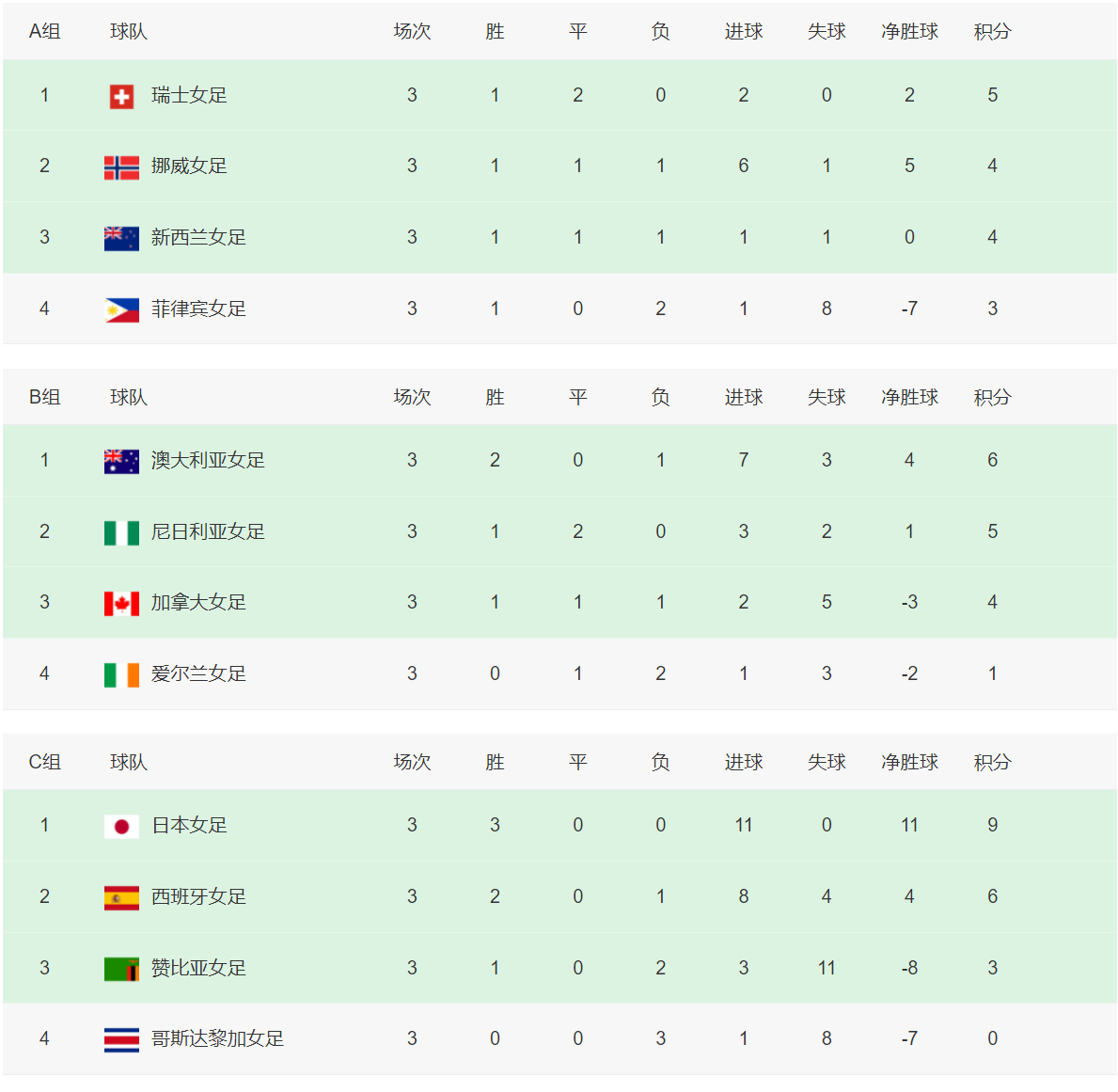 亚洲女足比赛积分榜排名出炉 亚洲女足比赛积分榜排名出炉